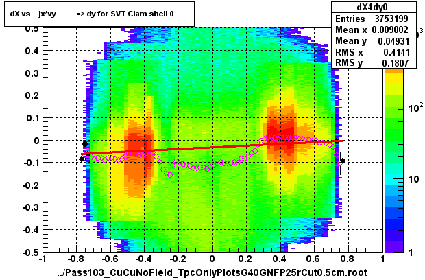 dX vs    jx*vy          => dy for SVT Clam shell 0