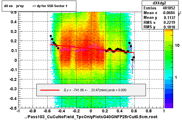 dX vs    jx*vy          => dy for SSD Sector 1