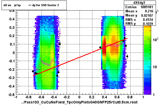 dX vs    jx*vy          => dy for SSD Sector 2