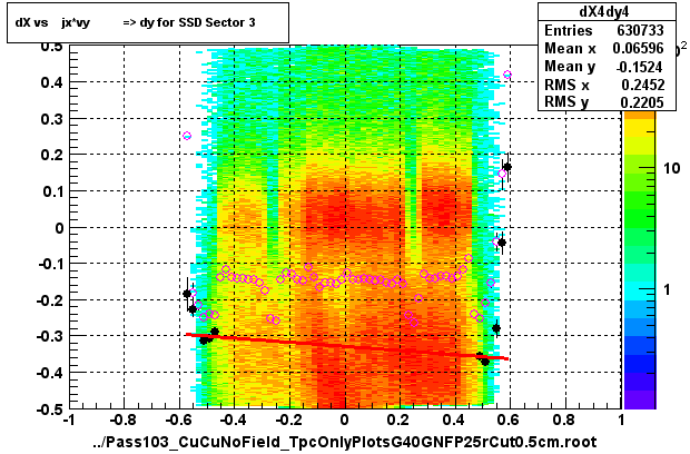 dX vs    jx*vy          => dy for SSD Sector 3