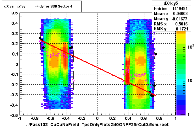 dX vs    jx*vy          => dy for SSD Sector 4