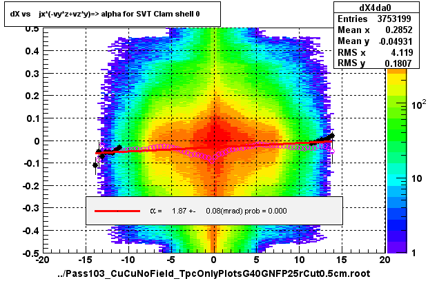 dX vs    jx*(-vy*z+vz*y)=> alpha for SVT Clam shell 0