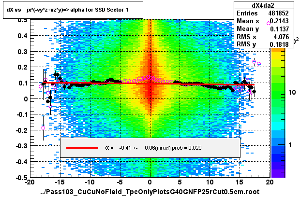 dX vs    jx*(-vy*z+vz*y)=> alpha for SSD Sector 1