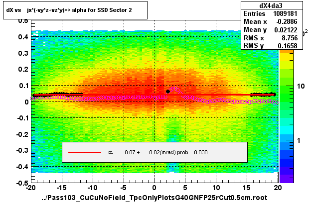 dX vs    jx*(-vy*z+vz*y)=> alpha for SSD Sector 2