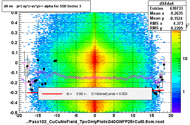 dX vs    jx*(-vy*z+vz*y)=> alpha for SSD Sector 3