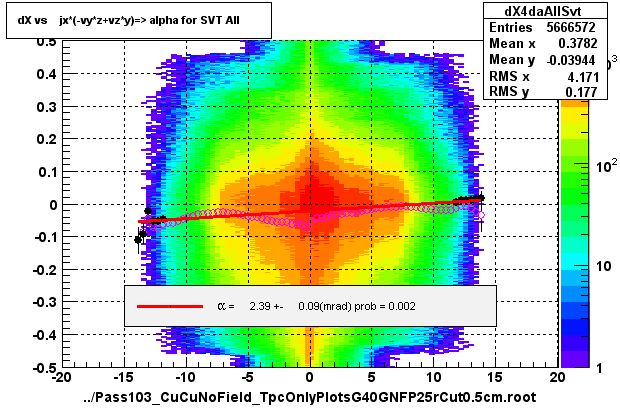 dX vs    jx*(-vy*z+vz*y)=> alpha for SVT All