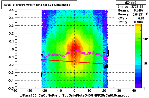 dX vs  -z+jx*(vx*z-vz*x)=> beta  for SVT Clam shell 0