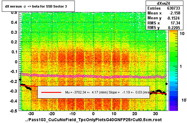 dX versus -z  => beta for SSD Sector 3