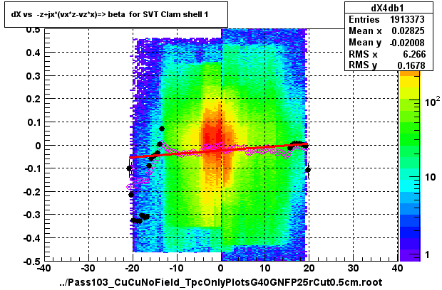 dX vs  -z+jx*(vx*z-vz*x)=> beta  for SVT Clam shell 1