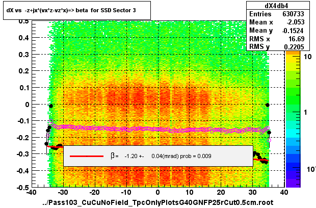 dX vs  -z+jx*(vx*z-vz*x)=> beta  for SSD Sector 3