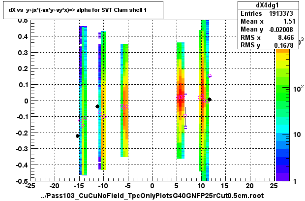 dX vs  y+jx*(-vx*y+vy*x)=> alpha for SVT Clam shell 1