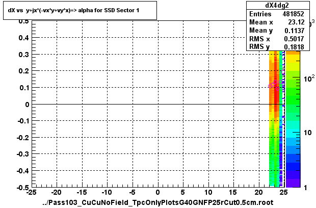 dX vs  y+jx*(-vx*y+vy*x)=> alpha for SSD Sector 1