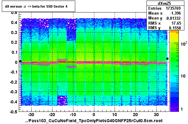 dX versus -z  => beta for SSD Sector 4