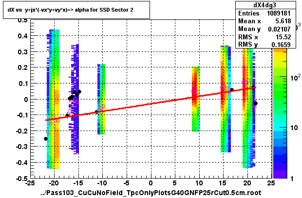 dX vs  y+jx*(-vx*y+vy*x)=> alpha for SSD Sector 2