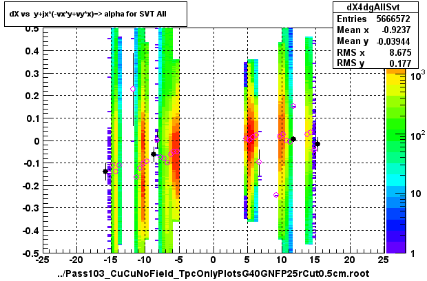 dX vs  y+jx*(-vx*y+vy*x)=> alpha for SVT All