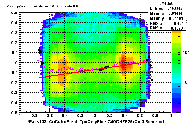 dY vs    jy*vx          => dx for SVT Clam shell 0