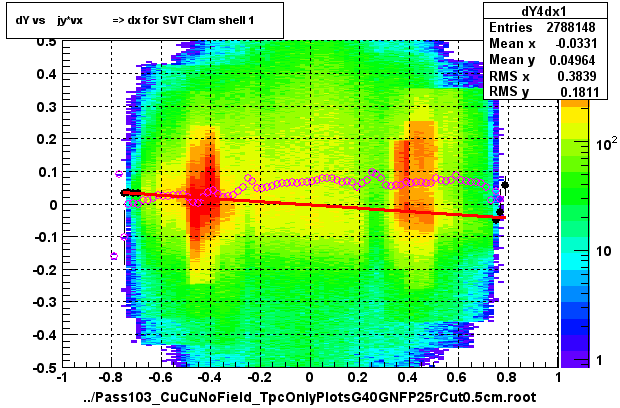 dY vs    jy*vx          => dx for SVT Clam shell 1