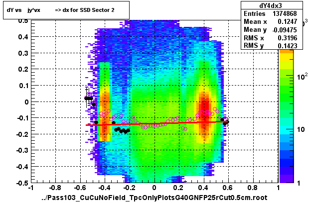 dY vs    jy*vx          => dx for SSD Sector 2