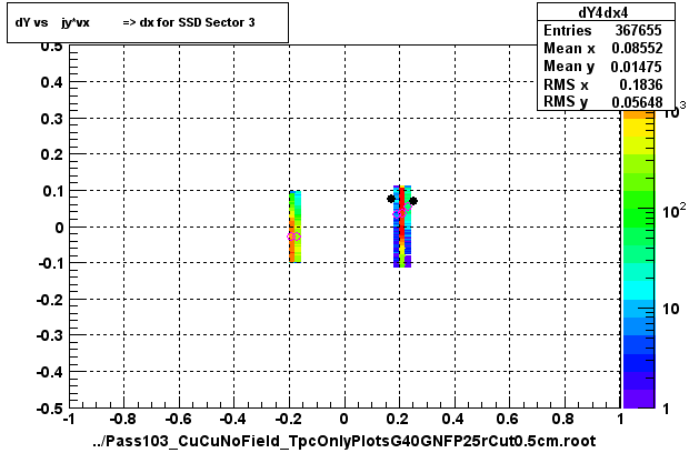 dY vs    jy*vx          => dx for SSD Sector 3