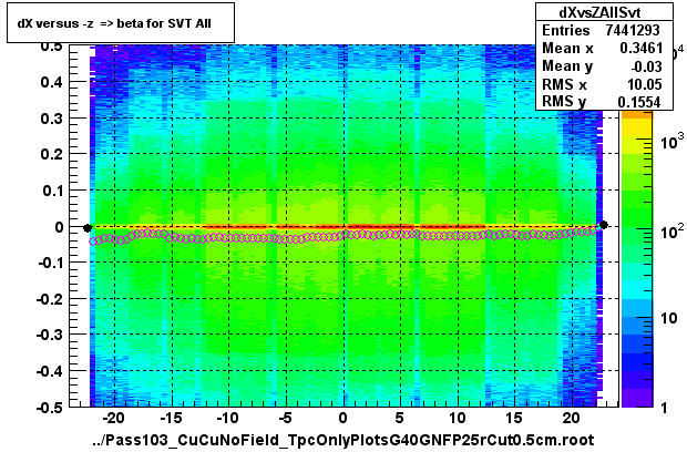 dX versus -z  => beta for SVT All