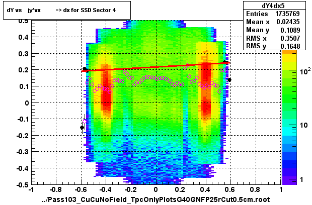 dY vs    jy*vx          => dx for SSD Sector 4