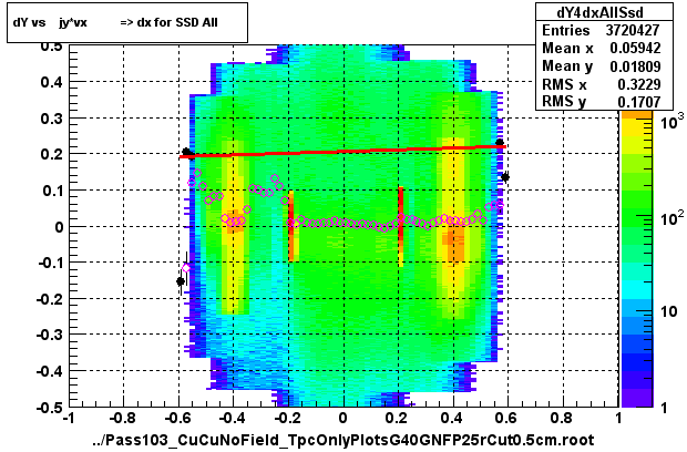 dY vs    jy*vx          => dx for SSD All