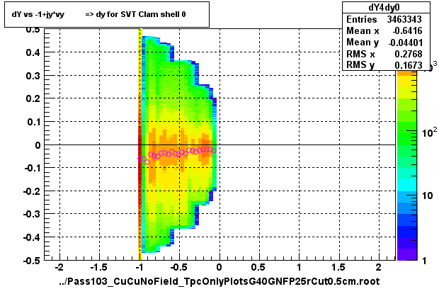 dY vs -1+jy*vy          => dy for SVT Clam shell 0