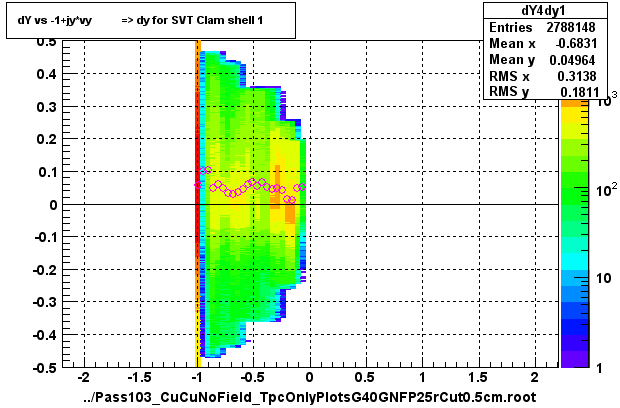 dY vs -1+jy*vy          => dy for SVT Clam shell 1