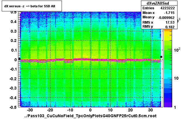 dX versus -z  => beta for SSD All