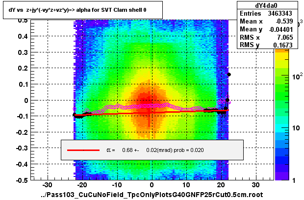 dY vs  z+jy*(-vy*z+vz*y)=> alpha for SVT Clam shell 0