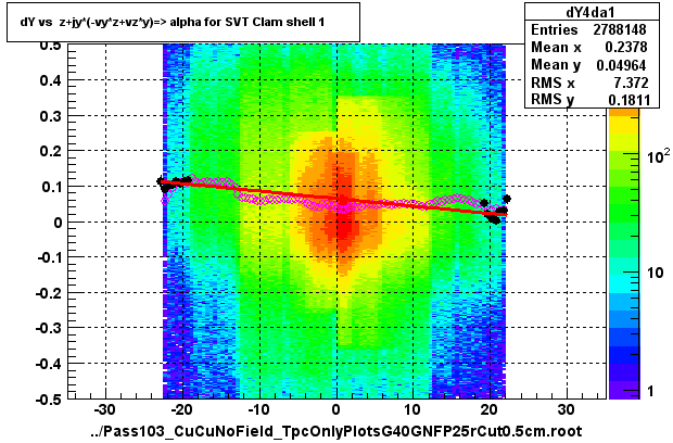 dY vs  z+jy*(-vy*z+vz*y)=> alpha for SVT Clam shell 1