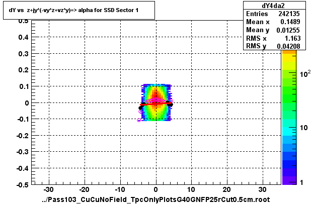 dY vs  z+jy*(-vy*z+vz*y)=> alpha for SSD Sector 1