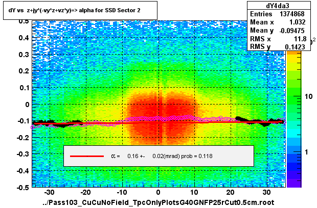 dY vs  z+jy*(-vy*z+vz*y)=> alpha for SSD Sector 2