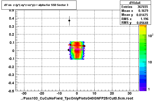 dY vs  z+jy*(-vy*z+vz*y)=> alpha for SSD Sector 3