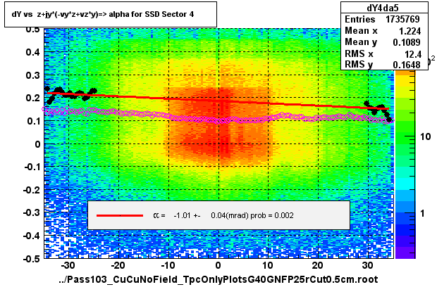 dY vs  z+jy*(-vy*z+vz*y)=> alpha for SSD Sector 4