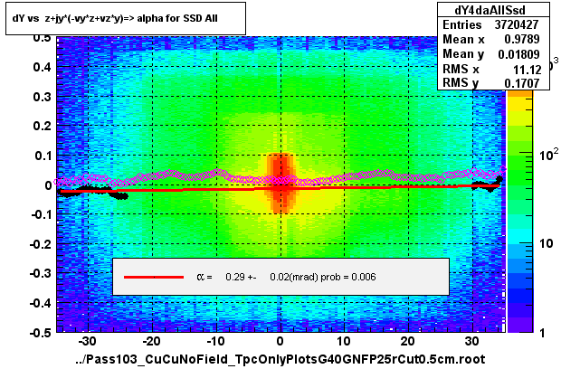 dY vs  z+jy*(-vy*z+vz*y)=> alpha for SSD All