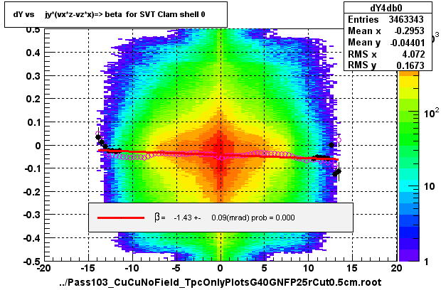 dY vs     jy*(vx*z-vz*x)=> beta  for SVT Clam shell 0