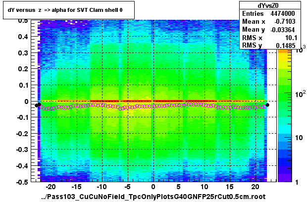 dY versus  z  => alpha for SVT Clam shell 0