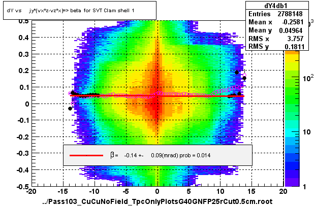 dY vs     jy*(vx*z-vz*x)=> beta  for SVT Clam shell 1