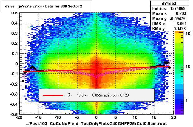 dY vs     jy*(vx*z-vz*x)=> beta  for SSD Sector 2