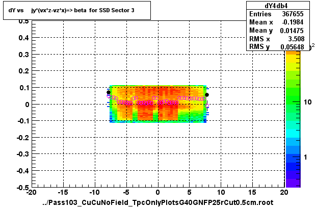 dY vs     jy*(vx*z-vz*x)=> beta  for SSD Sector 3