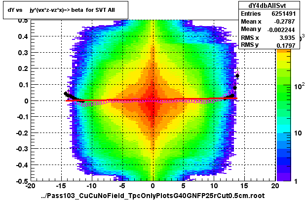 dY vs     jy*(vx*z-vz*x)=> beta  for SVT All