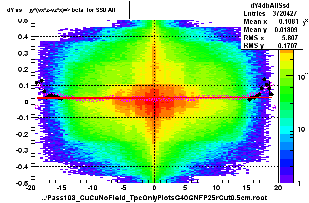 dY vs     jy*(vx*z-vz*x)=> beta  for SSD All