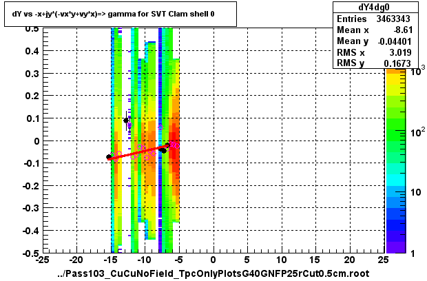 dY vs -x+jy*(-vx*y+vy*x)=> gamma for SVT Clam shell 0