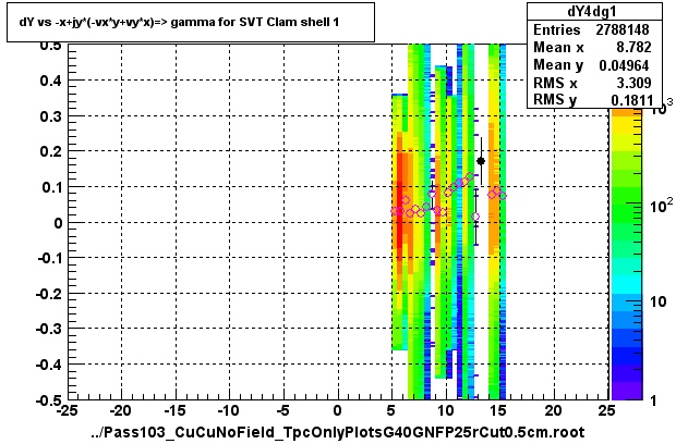 dY vs -x+jy*(-vx*y+vy*x)=> gamma for SVT Clam shell 1