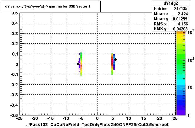 dY vs -x+jy*(-vx*y+vy*x)=> gamma for SSD Sector 1