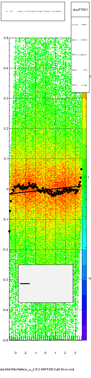 <u - uP>       versus  -uP for barrel 4, layer 7 ladder 1, all wafers