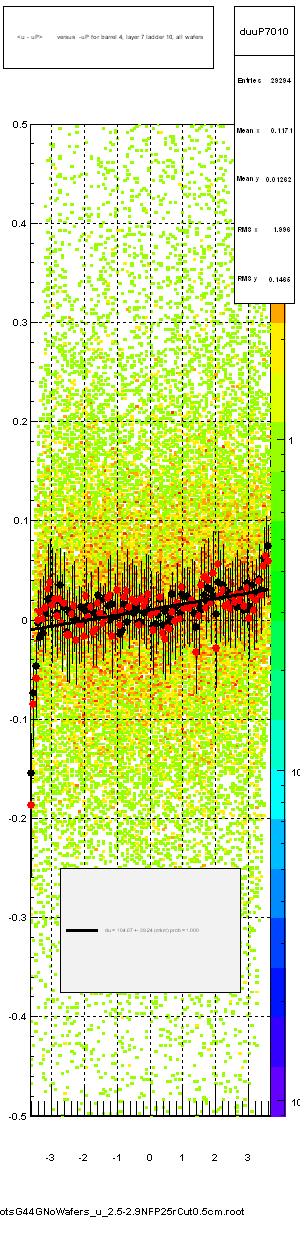 <u - uP>       versus  -uP for barrel 4, layer 7 ladder 10, all wafers