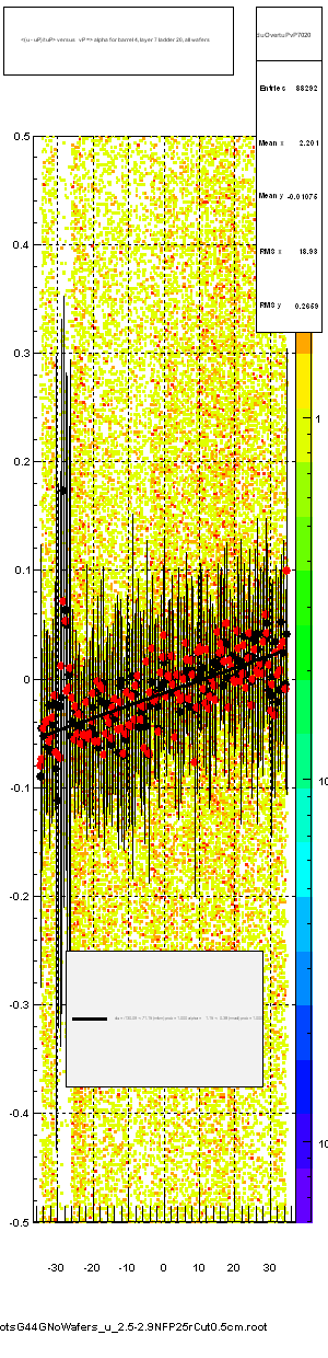 <(u - uP)/tuP> versus   vP => alpha for barrel 4, layer 7 ladder 20, all wafers