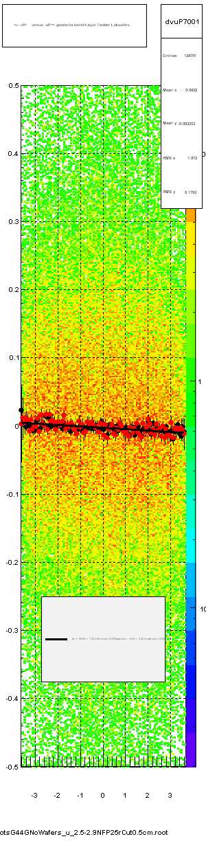 <v - vP>       versus  -uP =>  gamma for barrel 4, layer 7 ladder 1, all wafers